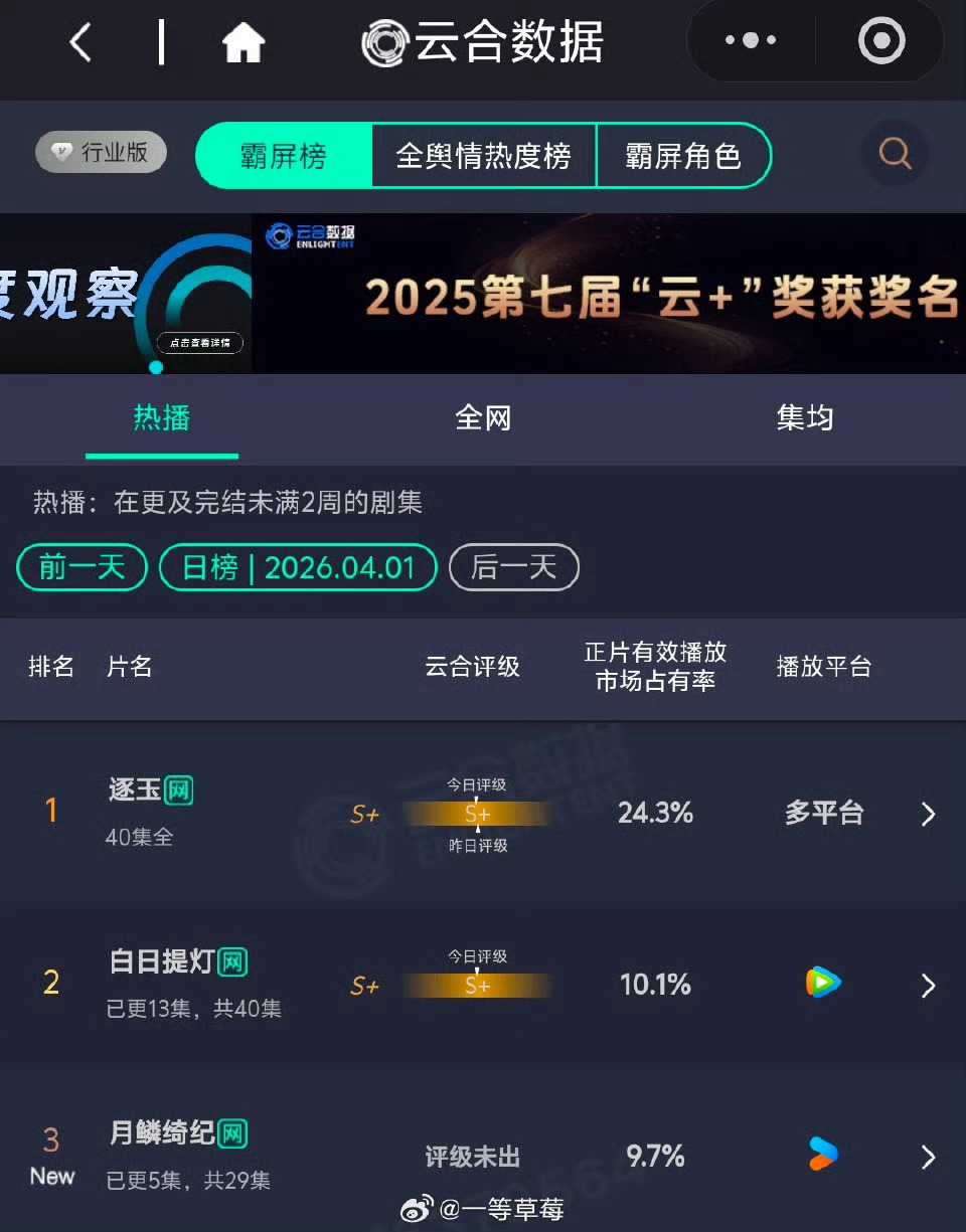 昨日云合占比逐玉24.3％白日提灯10.1％月鳞绮纪首日9.7％ 