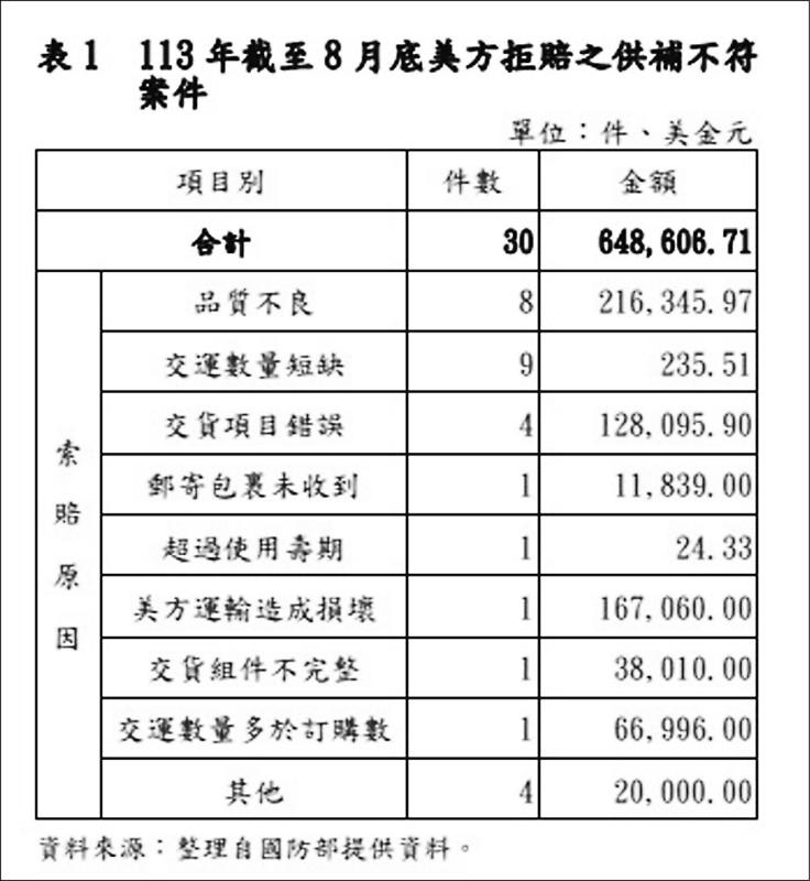 美国军火公司怎么黑台湾？
请看下面
台湾防务部门的审计查出
存在同一个事情报两次