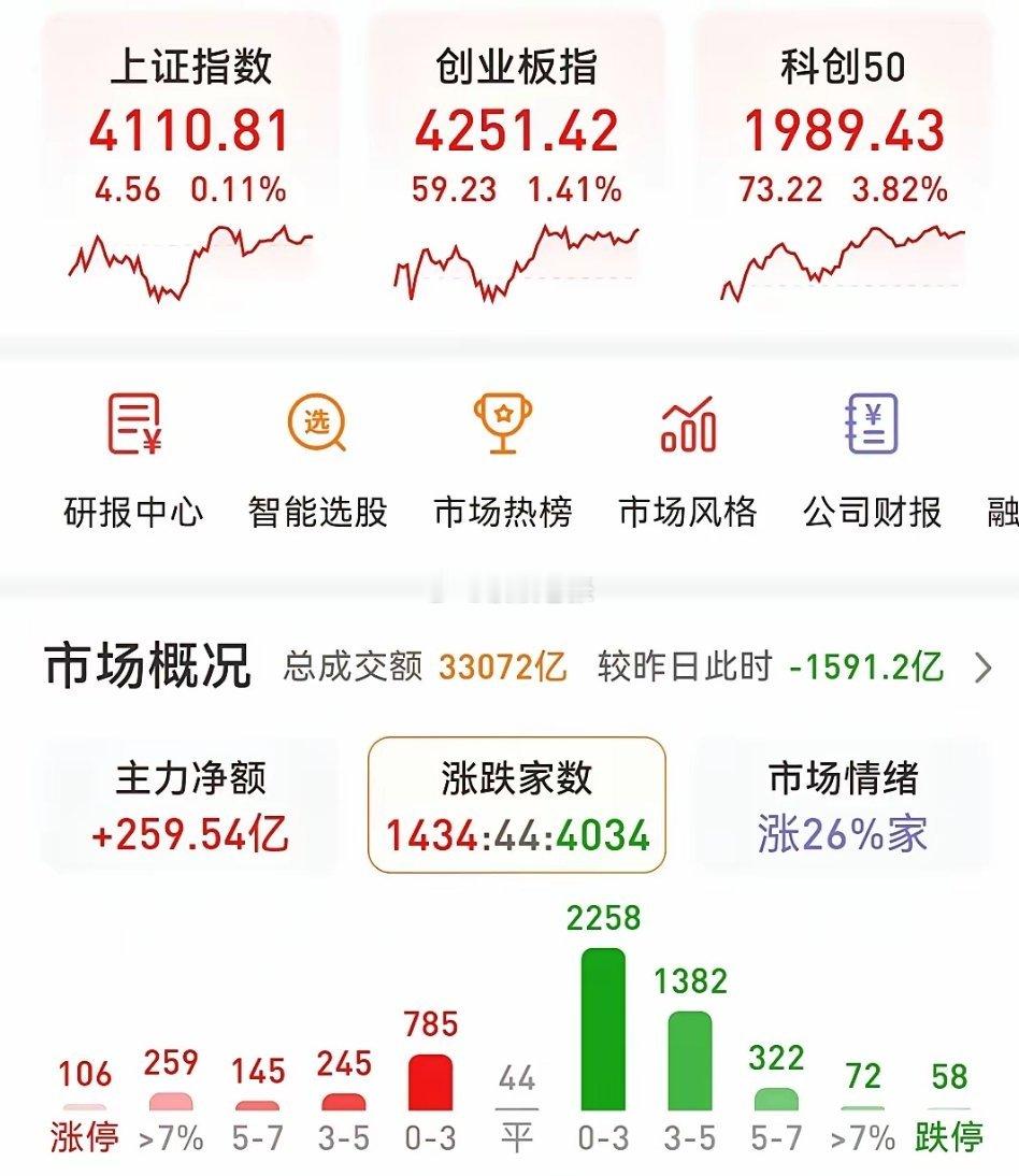 6.24:    牛市里合理持仓更重要今天的盘面上午低位宽幅震荡，下午就高位窄幅