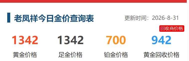 今天是8月31日,
作为从上海走出来的,
国内著名黄金品牌,
老凤祥进行当日价格