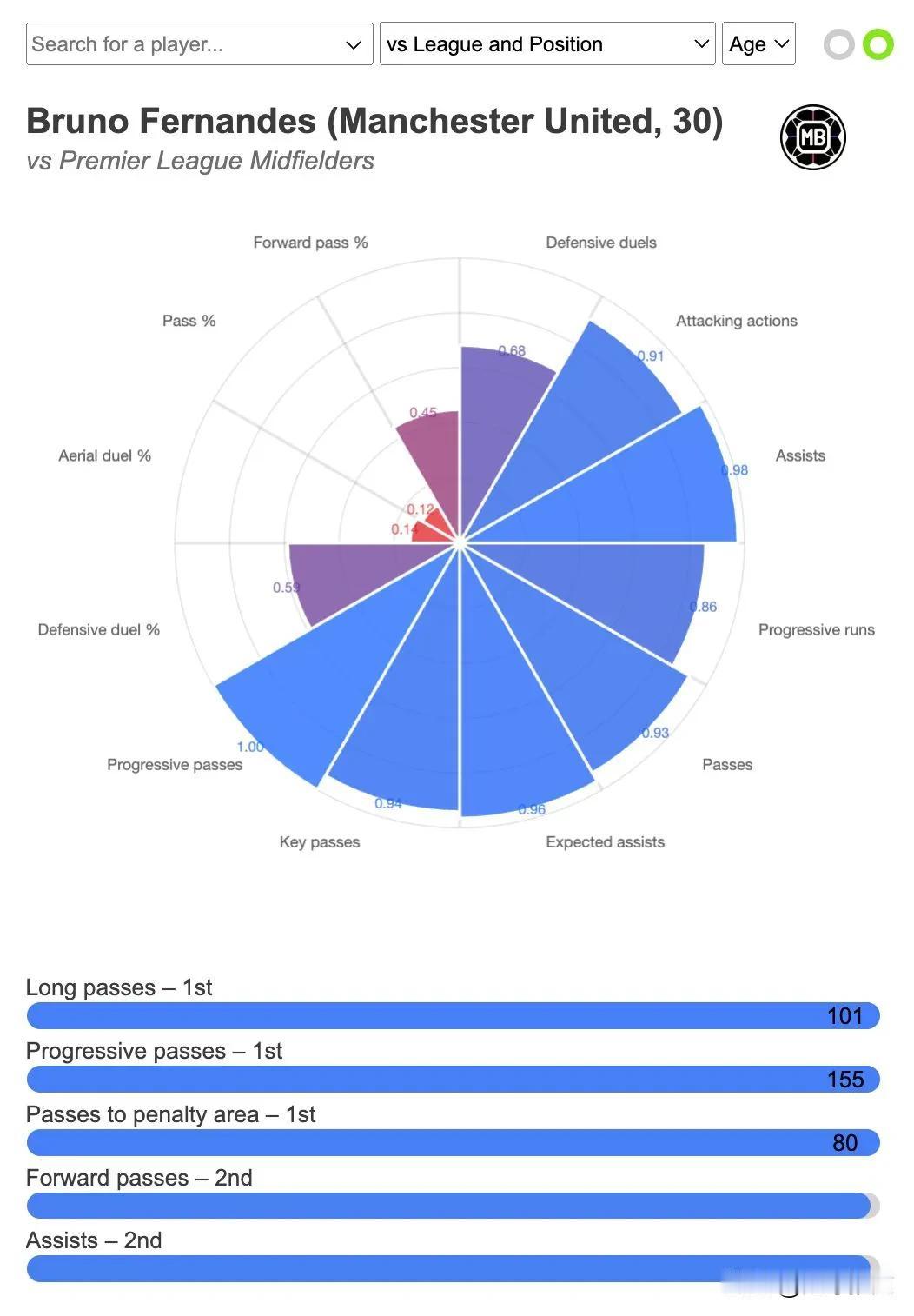葡萄牙球员B费尔南德斯与英超其他中场球员的数据对比：

🥇 向前传球数——第1
