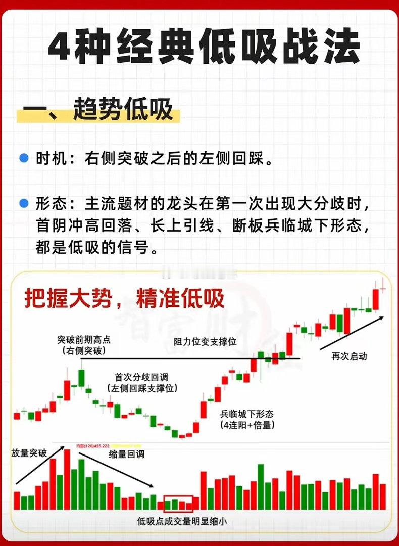 4种经典低吸战法 