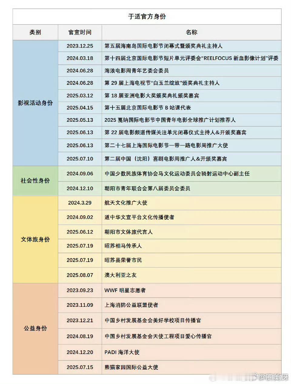 在其他小生还在内娱拍戏的时候，于适已经带队前往哈萨克斯坦参加2025亚洲青少年骑