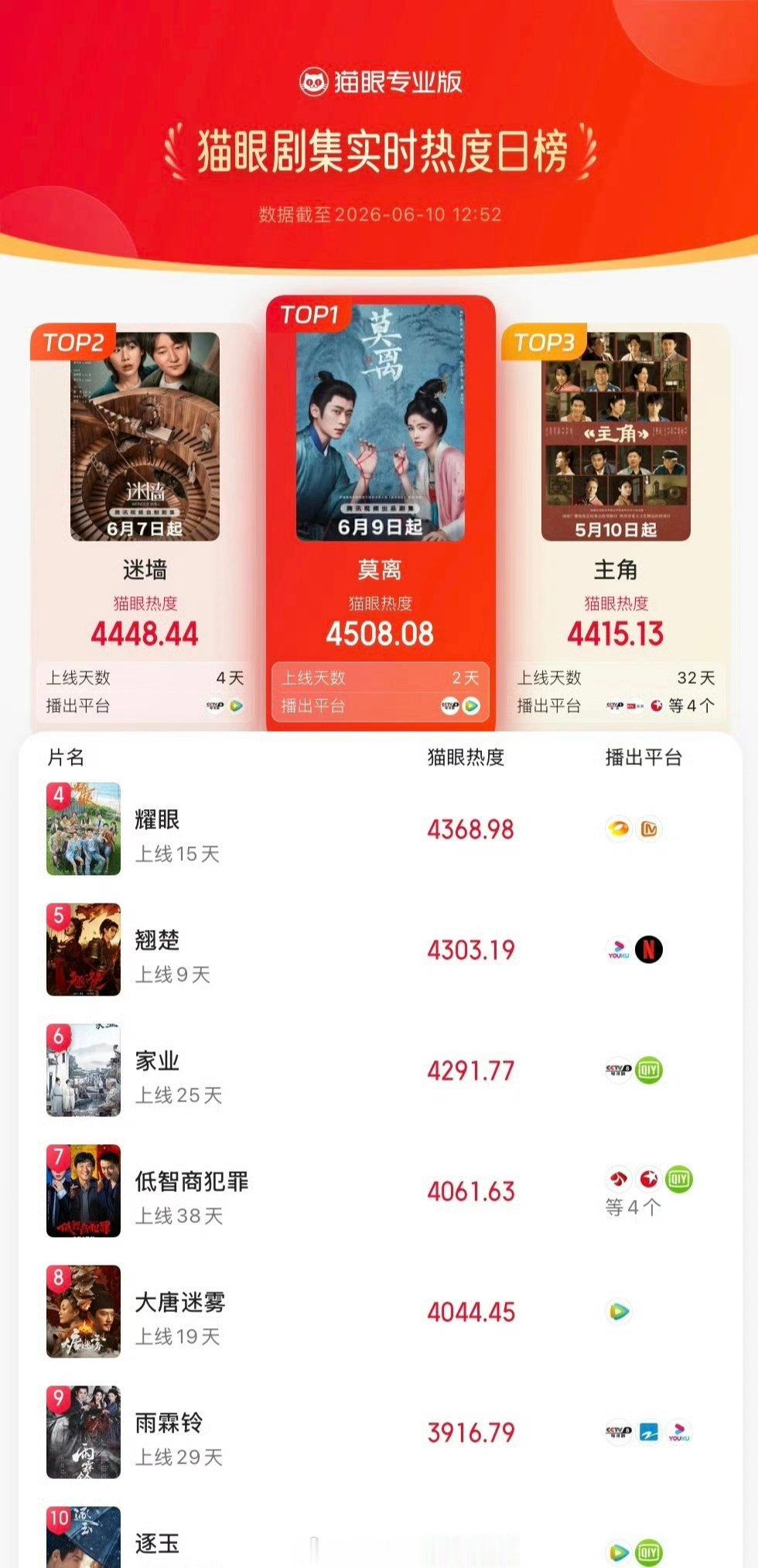 白鹿一番主演莫离登顶剧集热度榜实时第一了 