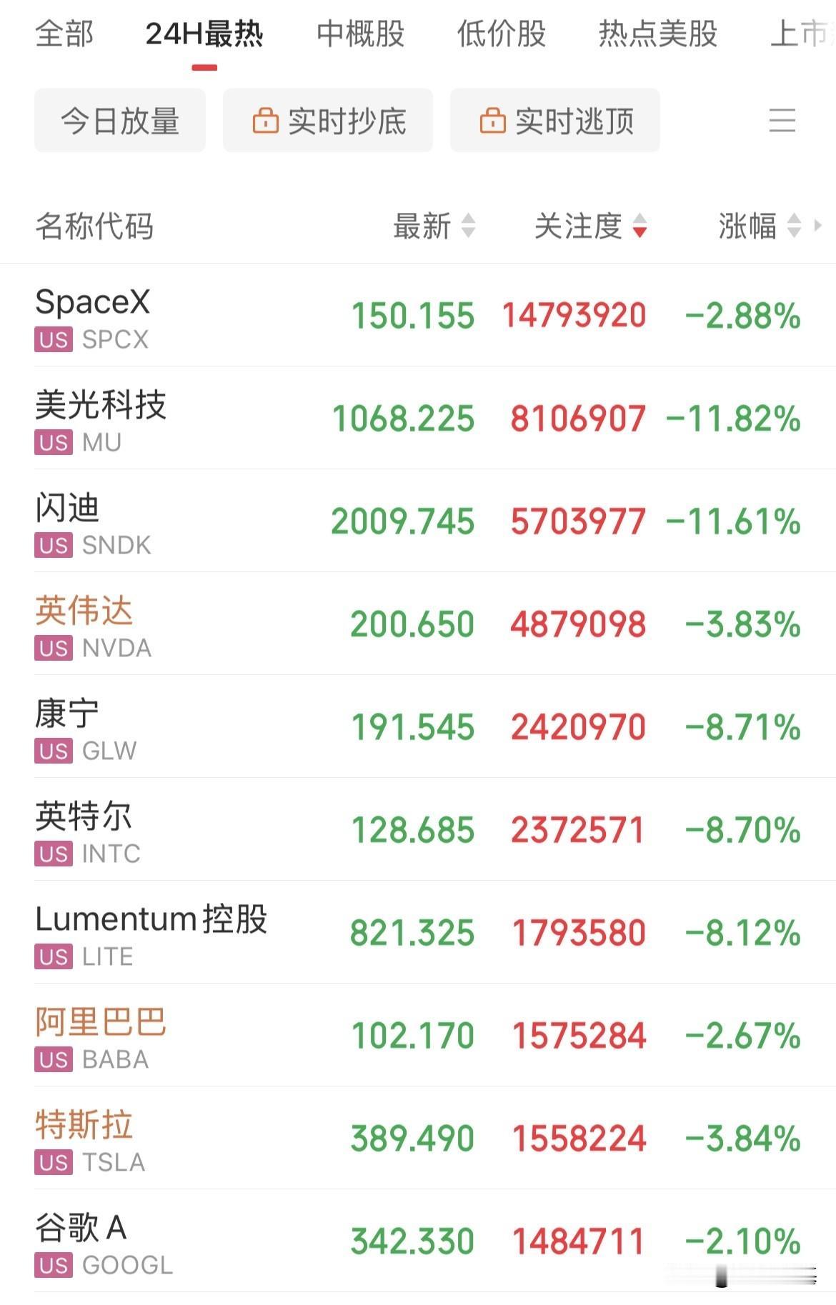 杀疯了！美股遭血洗！存储概念闪迪重挫11%，美光重挫11%，SpaceX市值跌破