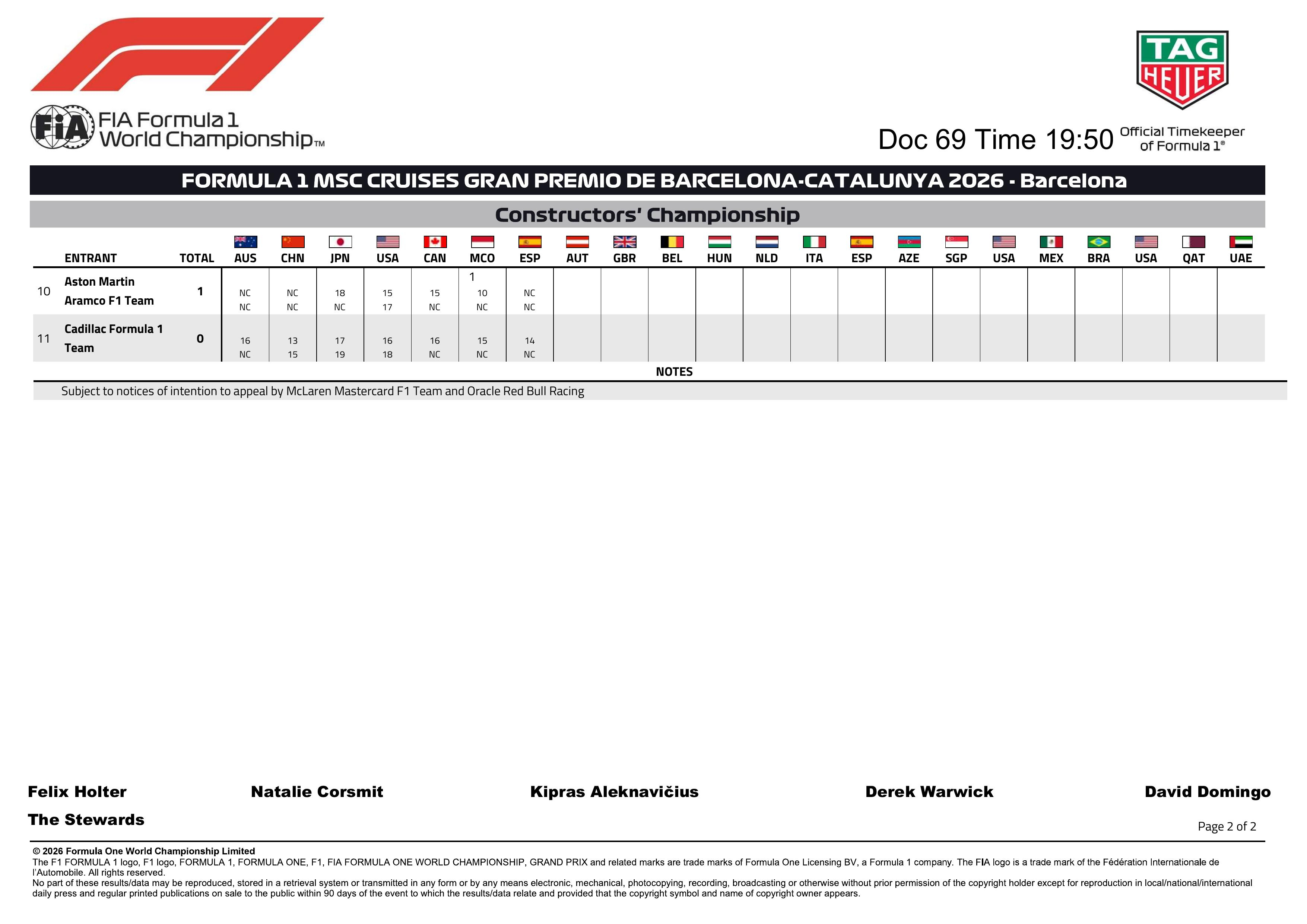 F1巴塞罗那-加泰罗尼亚大奖赛正赛最终版成绩表，以及赛后车手、车队积分榜F120