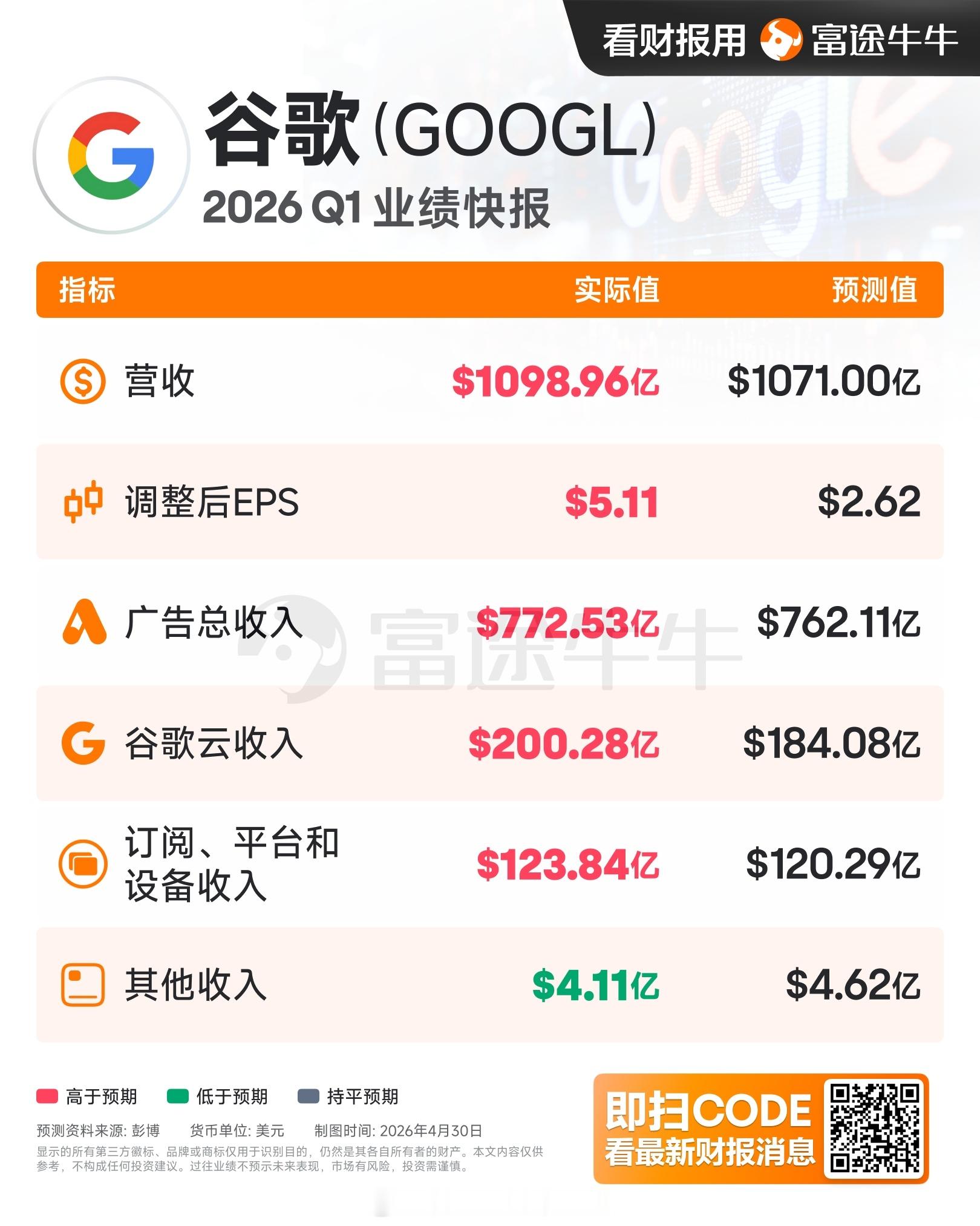 谷歌母公司Alphabet上调2026年CAPEX至1800亿-1900亿美元。