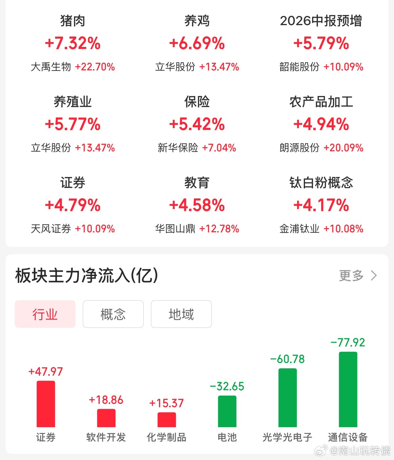 证券又出来拉升，保险、两个老登，东升西落！半导体就回落 