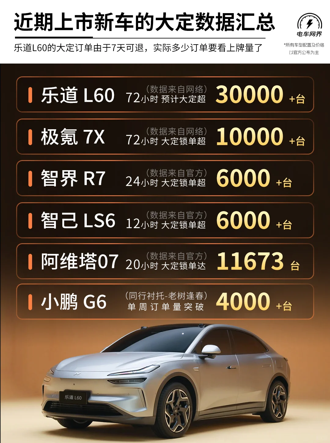 9月上市20-30万电车SUV 大定订单数据汇总
