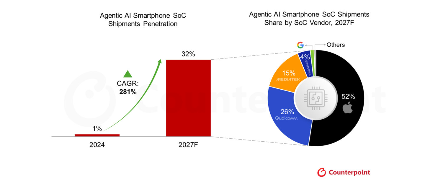 Counterpoint 最新报告显示，截至 2025 年底，具备智能体 AI 
