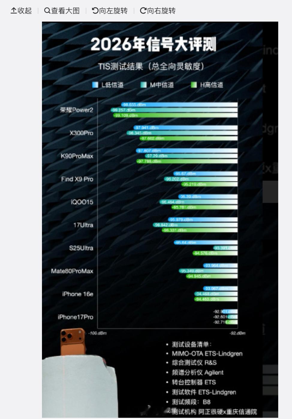 曝iPhone17信号垫底这个在预料之中，但是从最终销量来看，iPhone 17