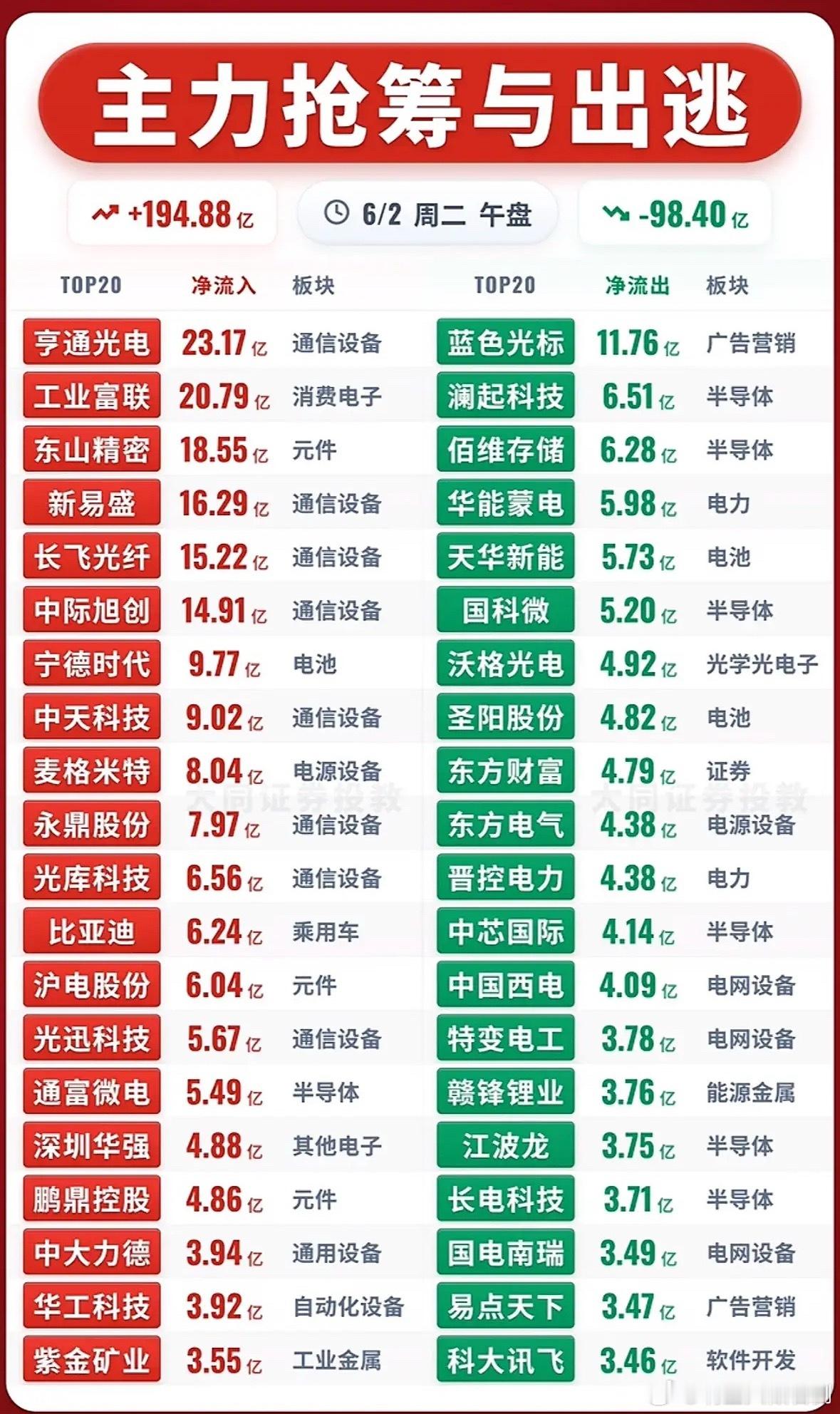6月2日股市主力抢筹与出逃分析，涨跌数据一目了然！6月2日的股市可真是风云变幻。