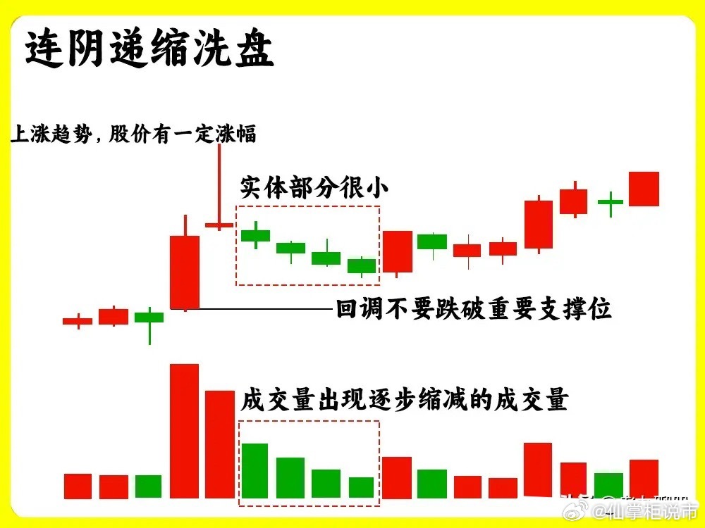 注意了！判断主力是否是洗盘是大部分散户的最为薄弱的环境，那是大家还没发现主力洗盘