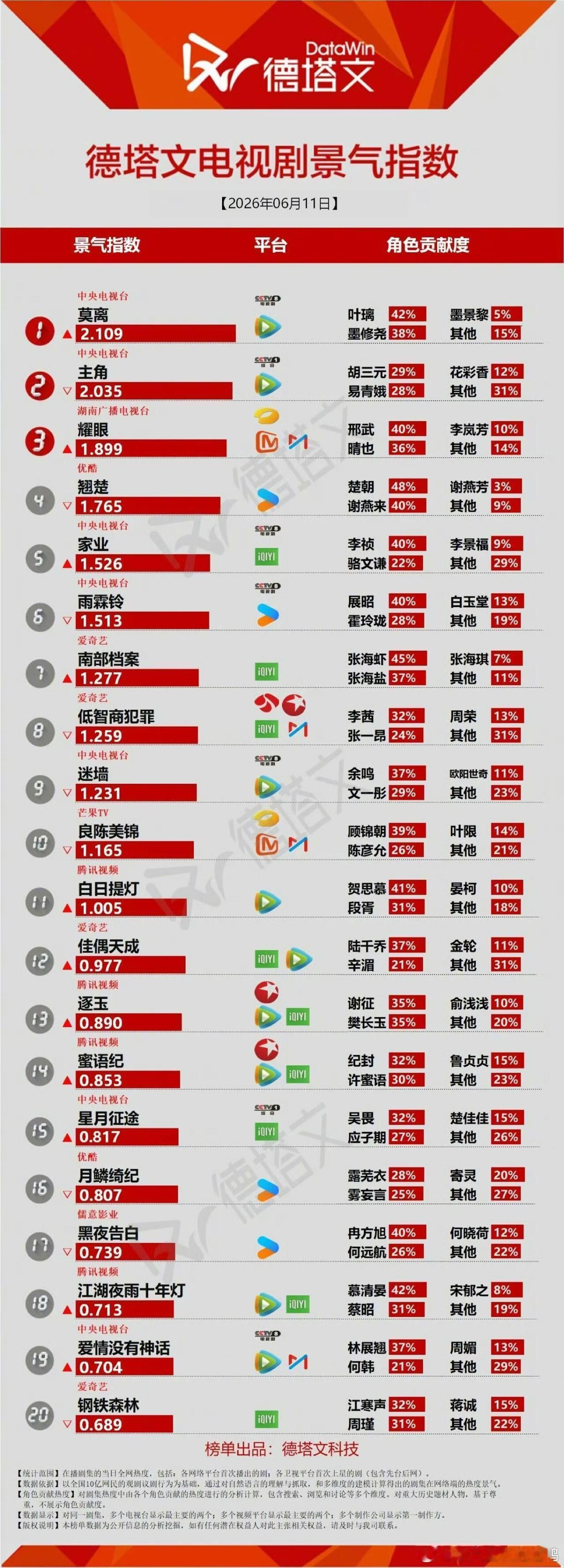 《翘楚》和《莫离》播到现在，是不是有点手拉手一起被抬走的意思了？《翘楚》明显高开