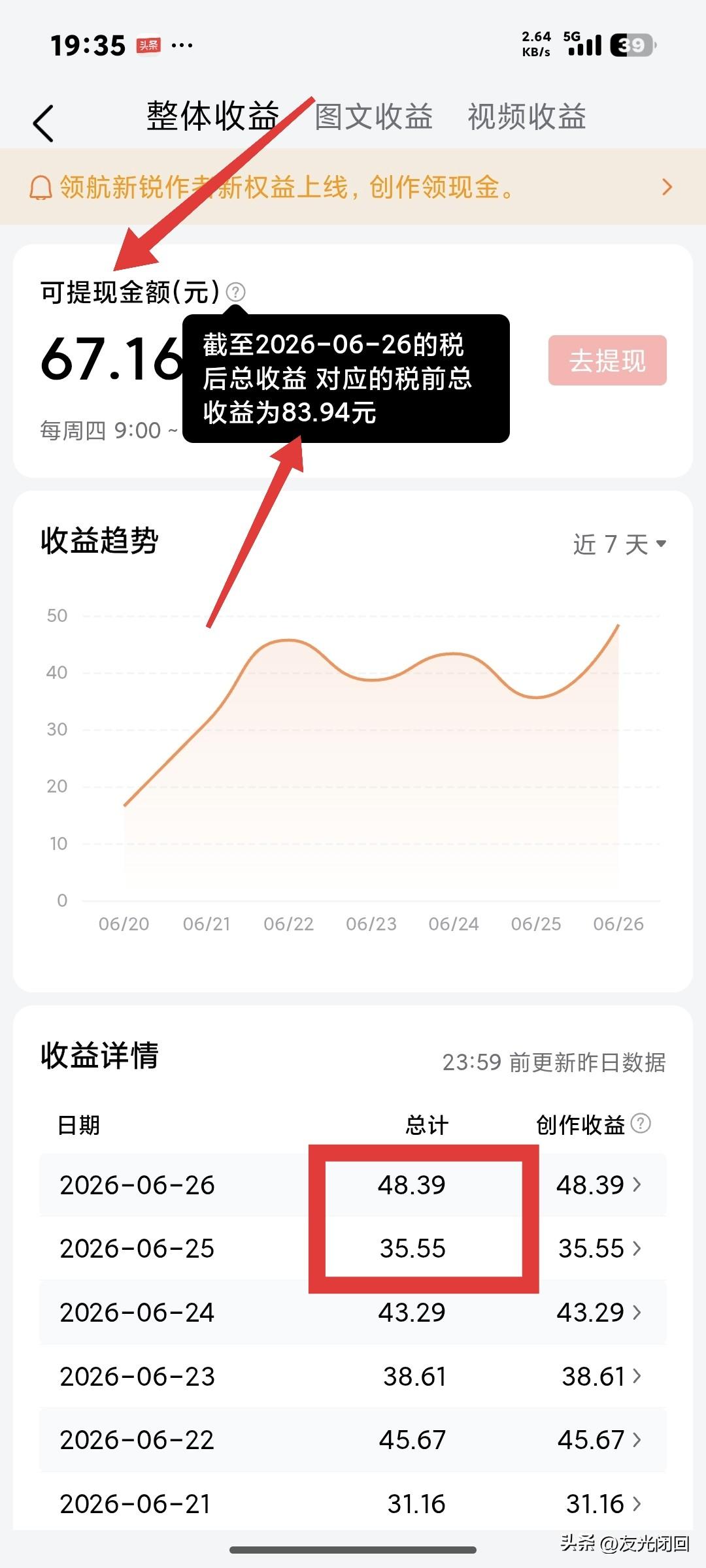现在的头条创作挣点米太难了！
这两天总收益83.94元，可提现金额却只有67.1