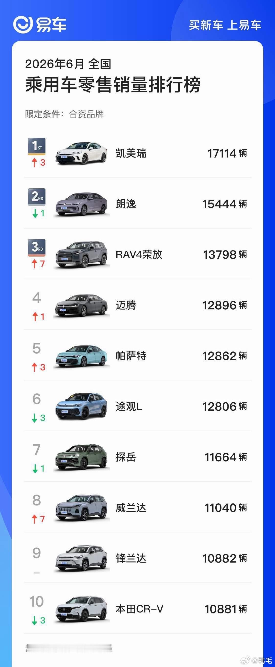 东风日产高管称唱衰合资还有点早说实话，就月销量来看，现在就急着给合资车盖棺定论确