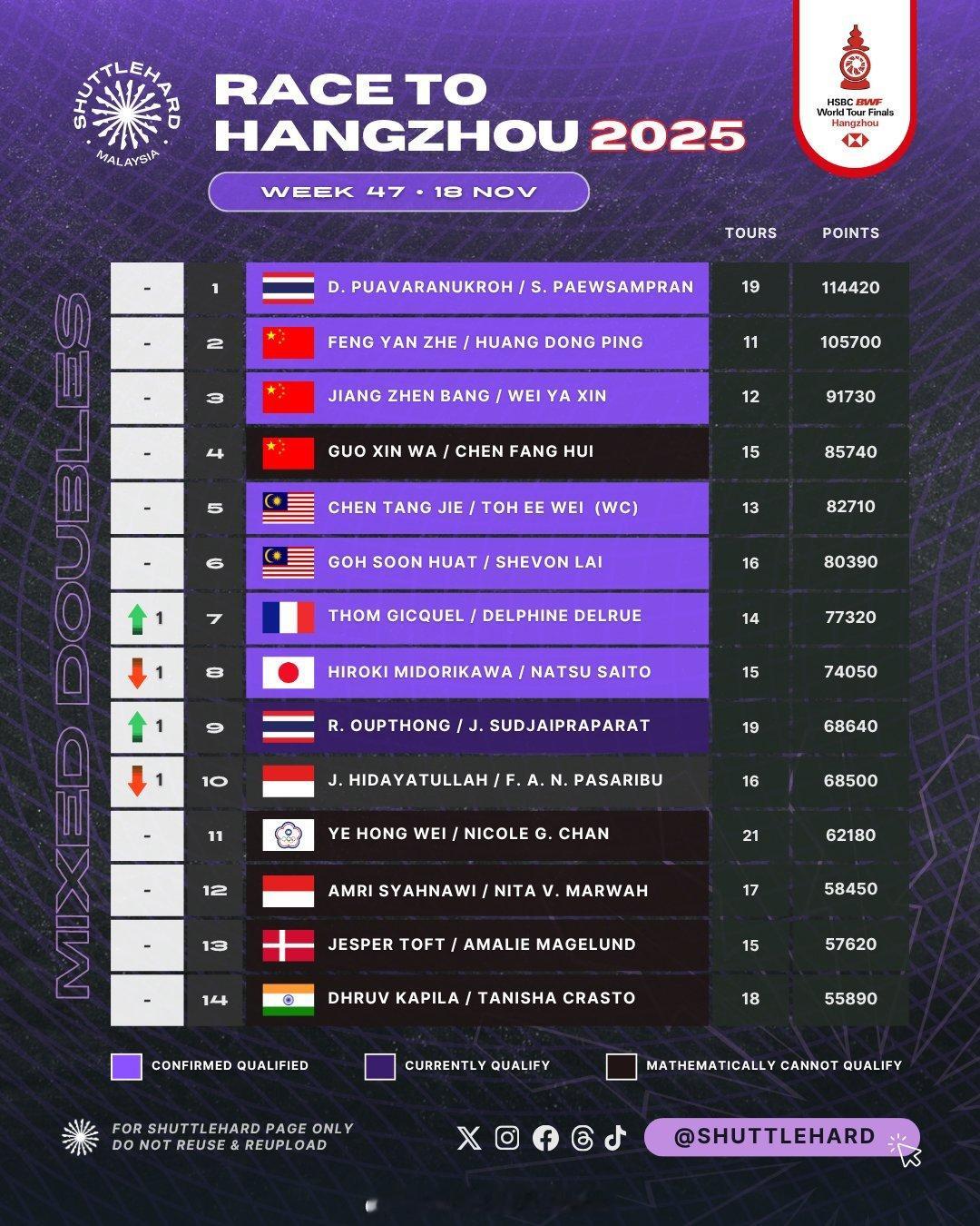混双资格（入围）排名1.德差波/苏皮萨拉🇹🇭（1号种子）2.冯彦哲/黄东萍?