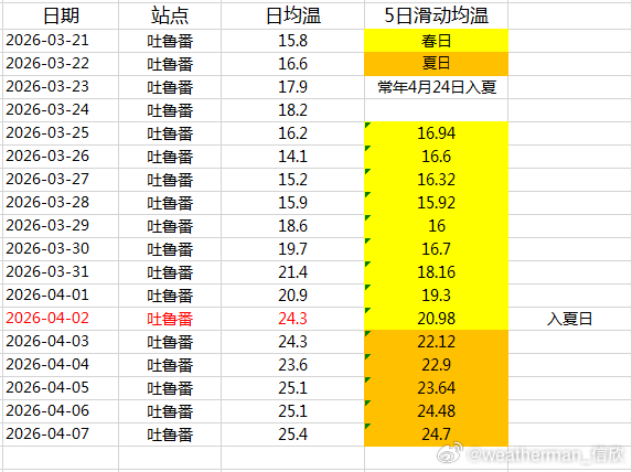 【换季】按照国家气候中心的季节划分标准（滑标），目前拉萨、乌鲁木齐、兰州已经走完