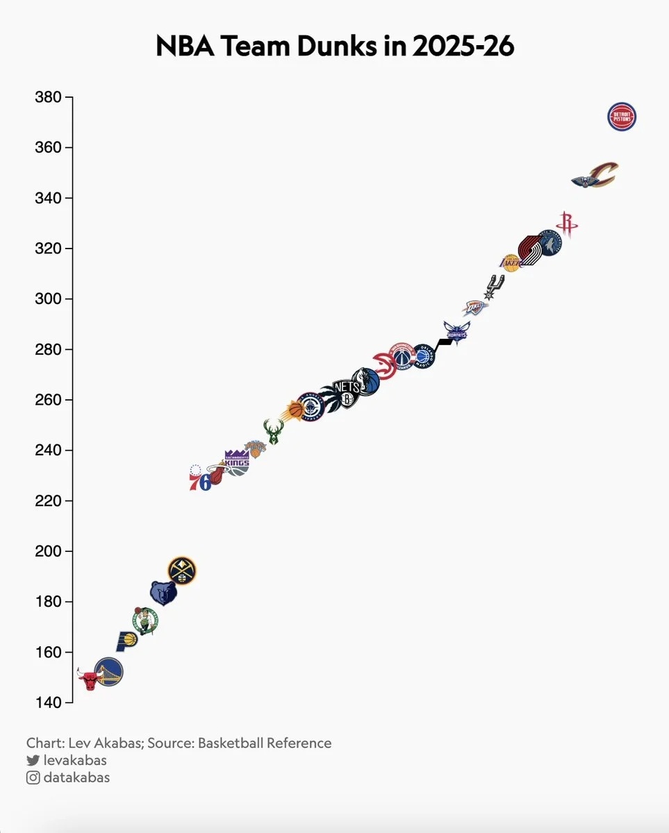 本赛季NBA球队总扣篮数排名，活塞连续两个赛季蝉联第一，雷霆联盟第九，公牛倒数第