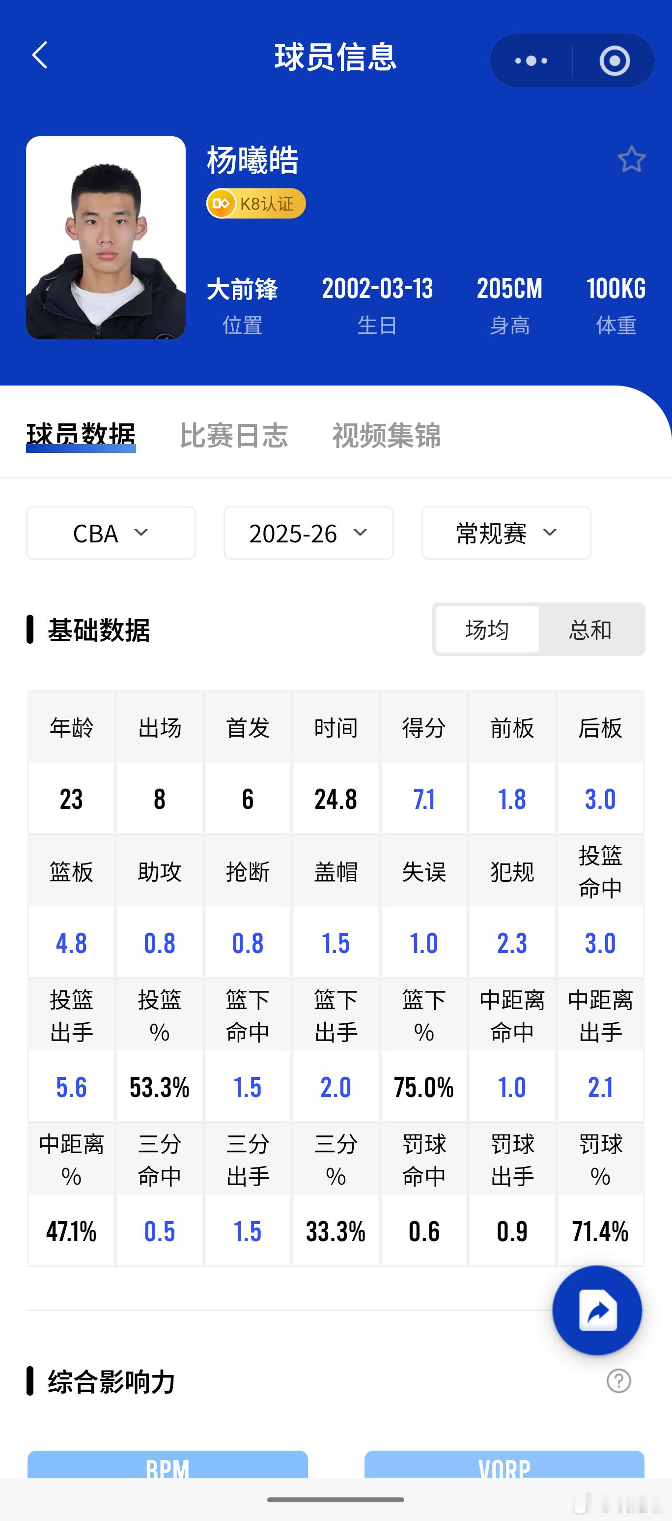 今年的CBA比赛，大家似乎对于状元杨曦浩关注度不高，他在福建队打的可以算是越来越