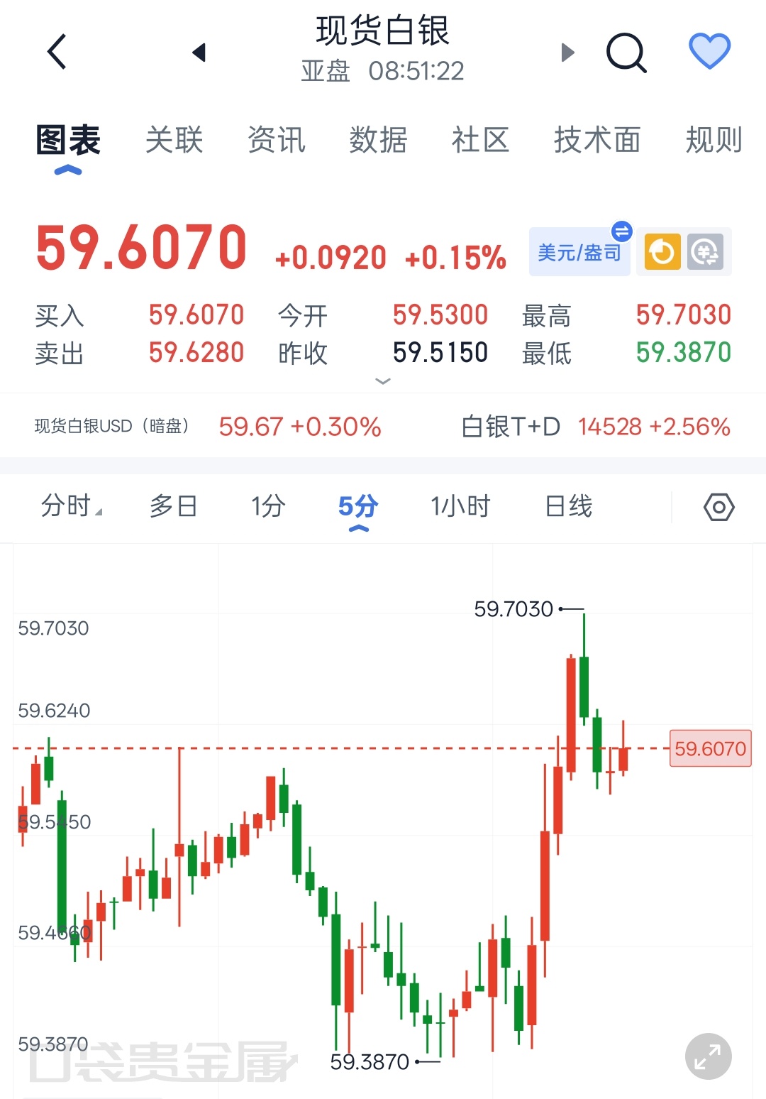 8.5程景盛｜现货白银早间解析：联动黄金区间震荡，反弹高空为主思路不变昨日白银走