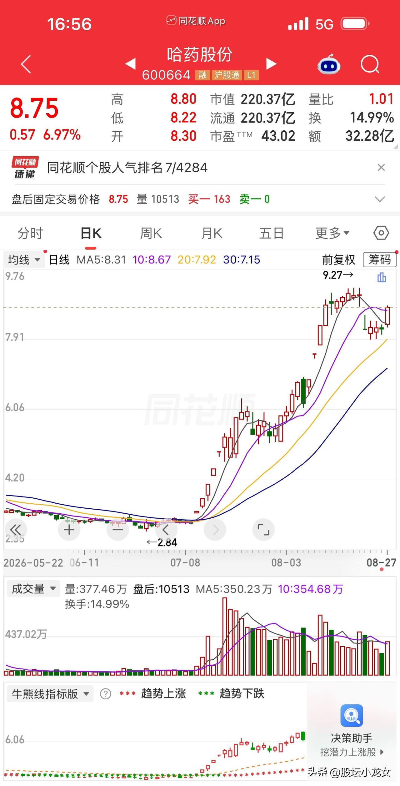 有一位股民3元买入10万股哈药股份，30万砸进去，捡在无人问津的底部。

我认为
