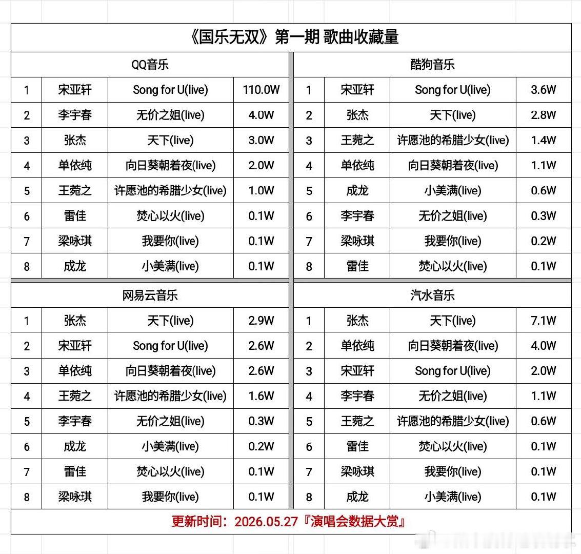 《国乐无双》第一期歌曲收藏量国乐无双｜ 