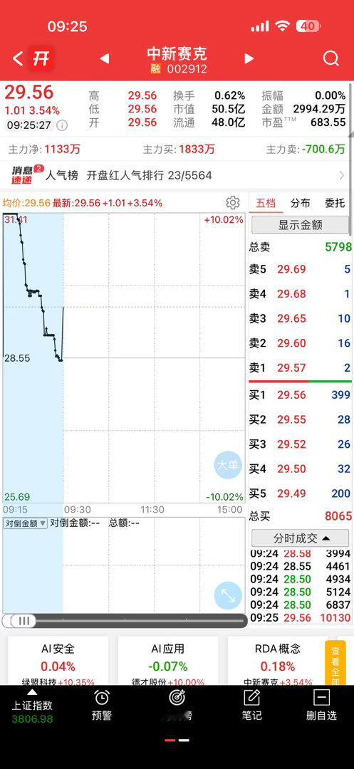 周末AI应用消息利好还是挺多的，板块走强可以关注一下中新 ​​​