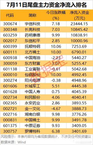 价值投资日志[超话] 4股尾盘主力资金净流入均超1亿元据数据宝统计，尾盘沪深两市