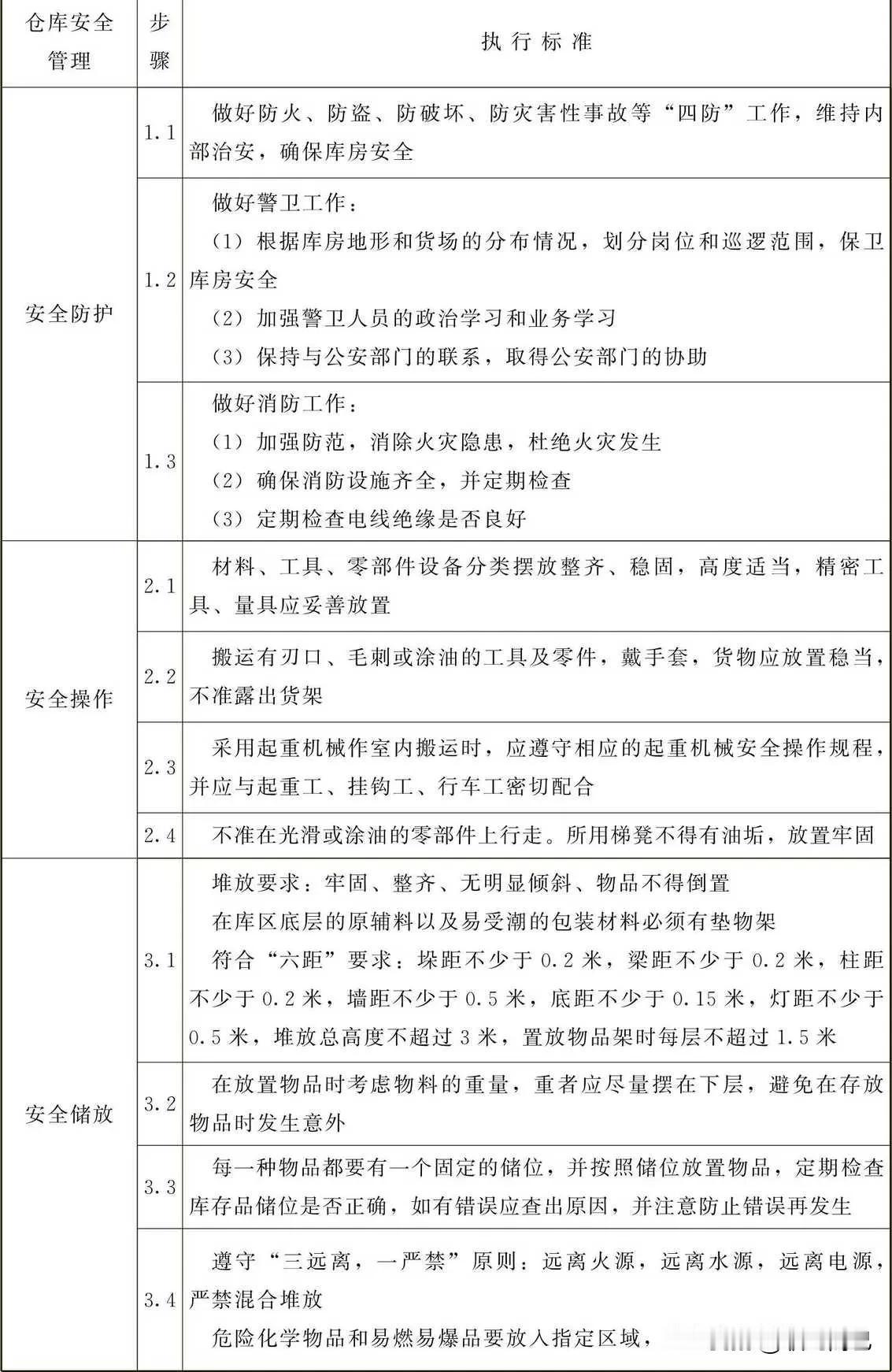 仓库安全管理标准