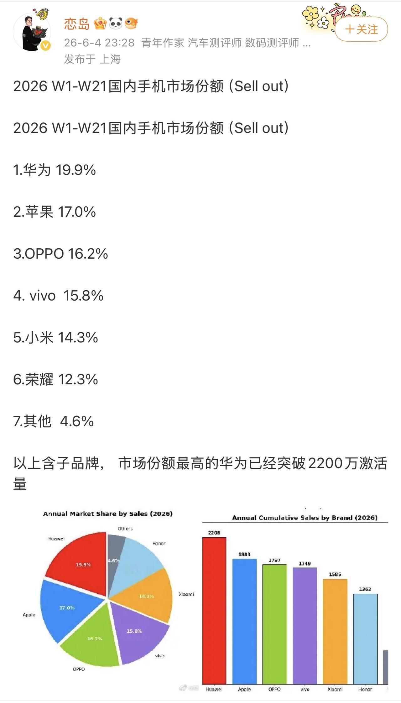 观点创作激励赛我滴妈，这下有好戏看了！一季度国内手机市场份额出炉：华为第一，苹果