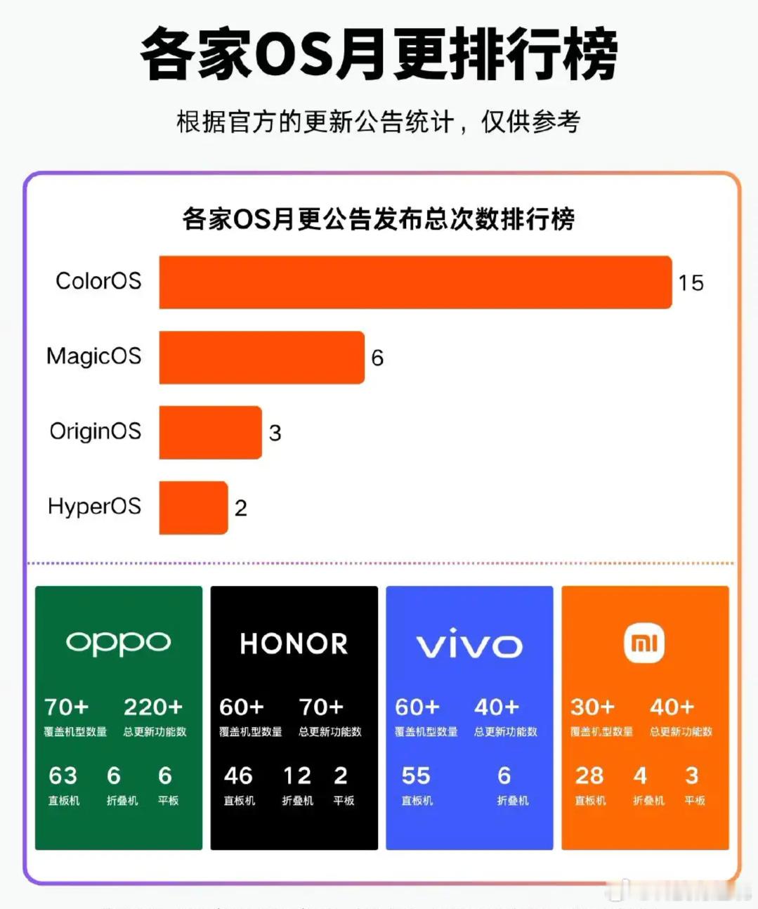 手机OTA哪家强之前在网上看到一组各家OS月更排行榜的数据，不得不说在OTA更新