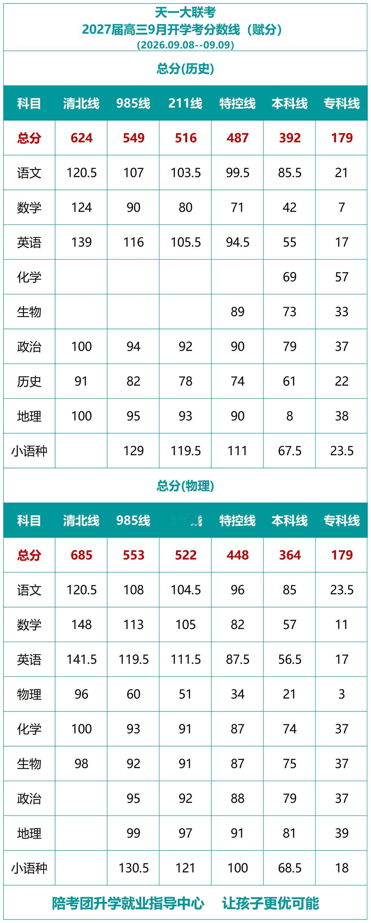 2027届高三9月开学考联考分数线，考试时间2026年9月8日--9月9日，郑州