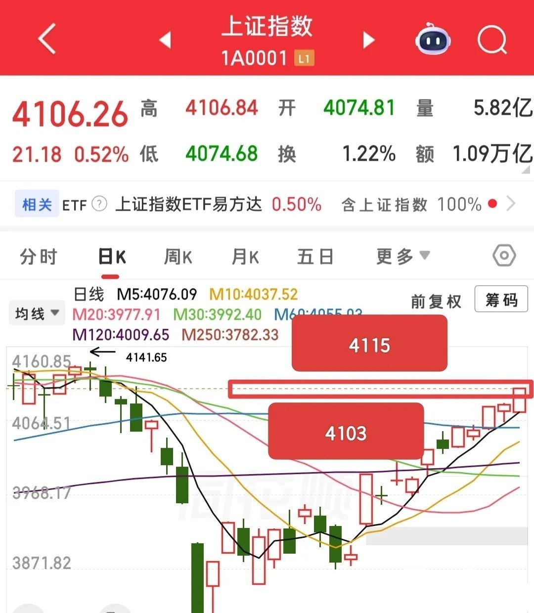 今天这行情，我个人感觉会走到一个很尴尬的节点，上涨家数大概率走极端——要么就一千