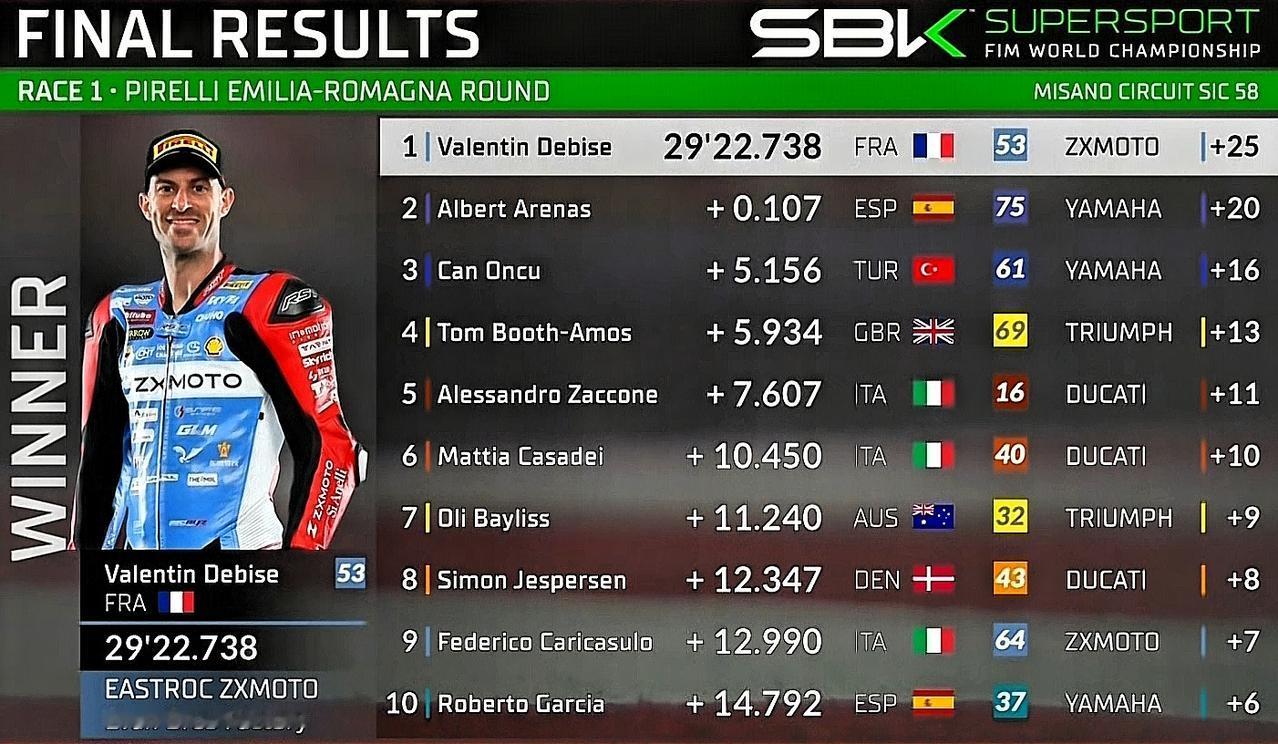 张雪机车拿下WSBK艾米利亚站首回合冠军，国产摩托赛场表现亮眼
 
WSBK艾米