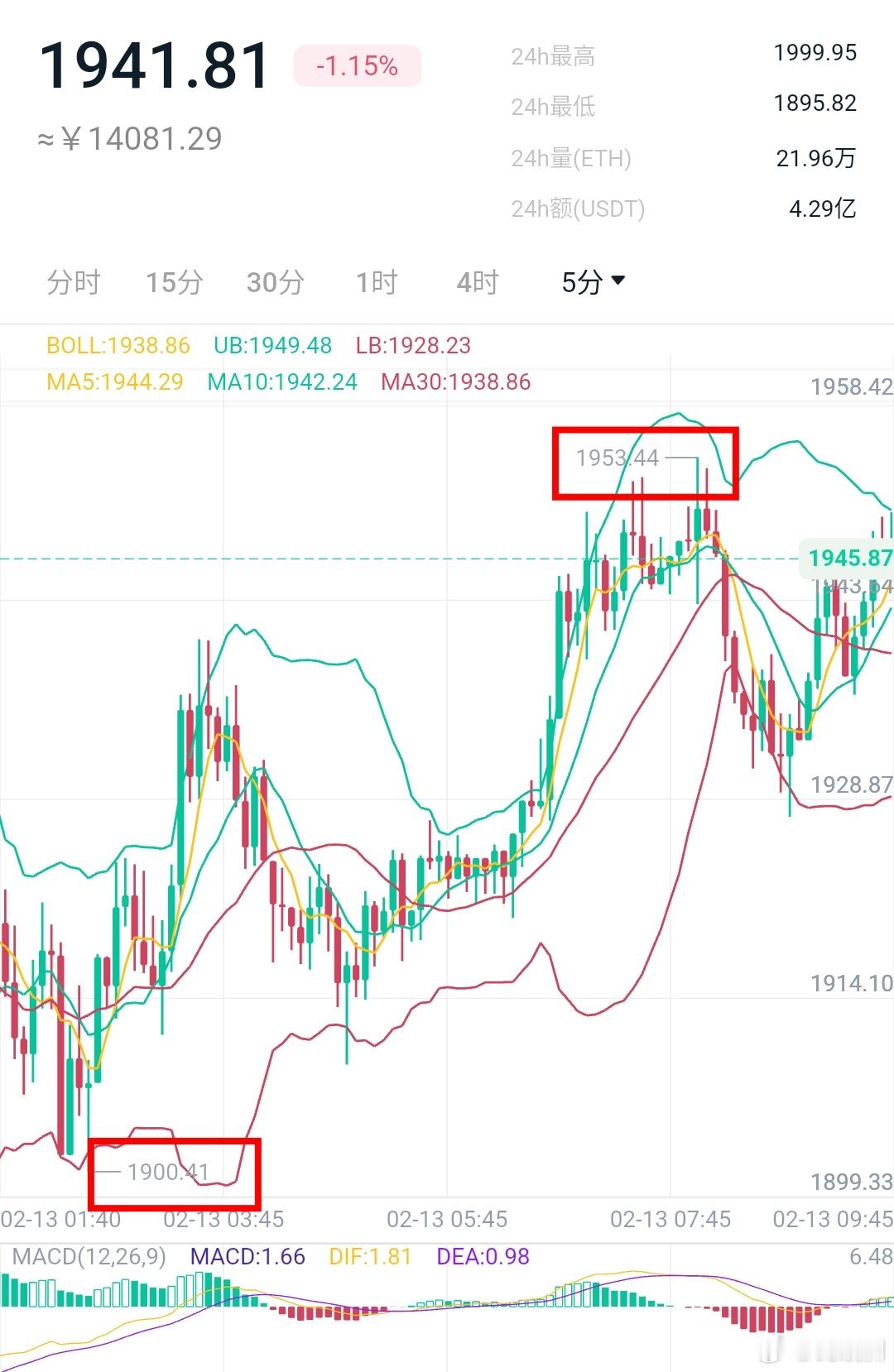 一波回撤恰好给到上车机会，比特币以太6.5万/1900附近哆顺利拿下1500/5