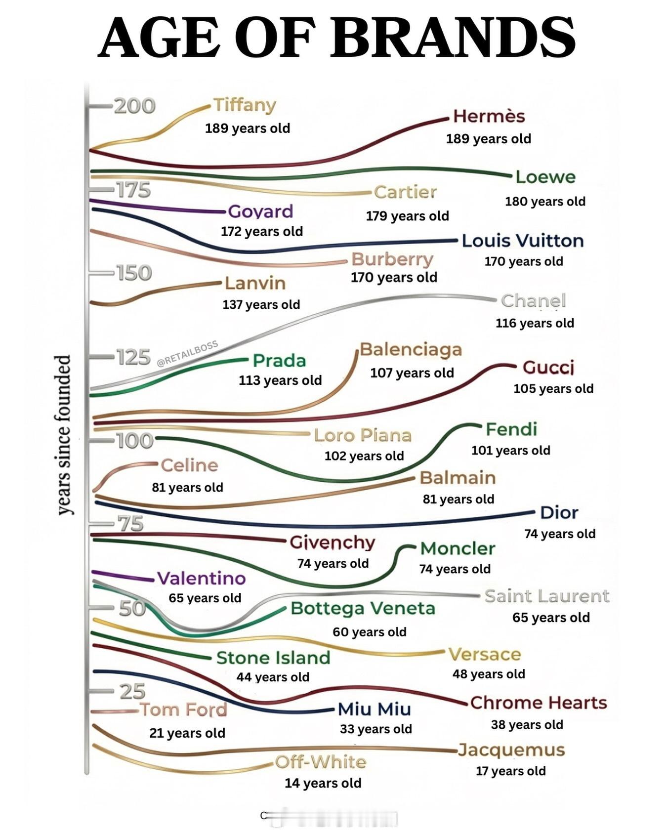 时装品牌的成立时长。对 CHROME HEARTS 克罗心了解太少，还以为冒出来