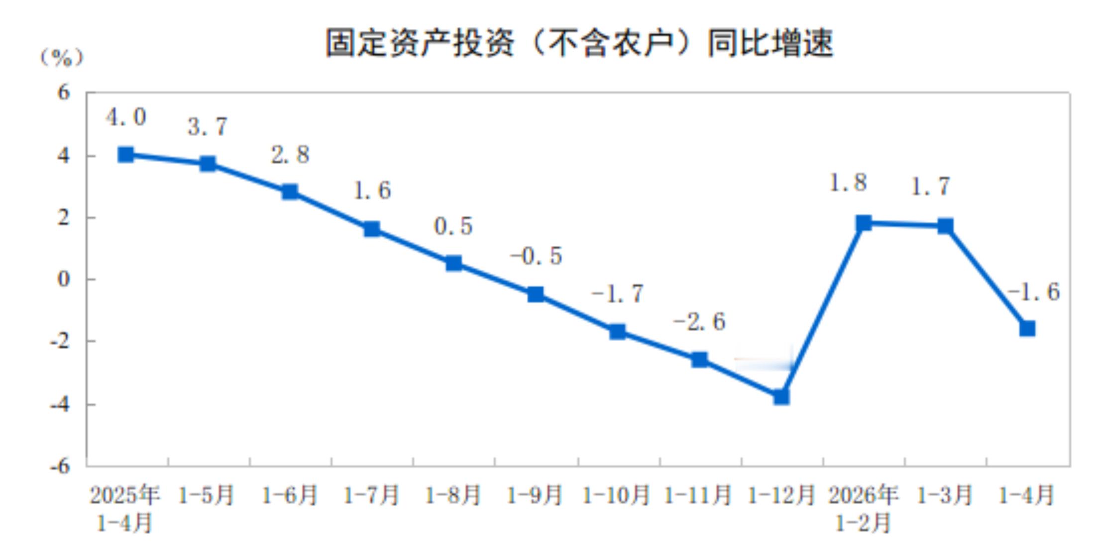 1—4月份，全国固定资产投资（不含农户）141293亿元，同比下降1.6%注：去
