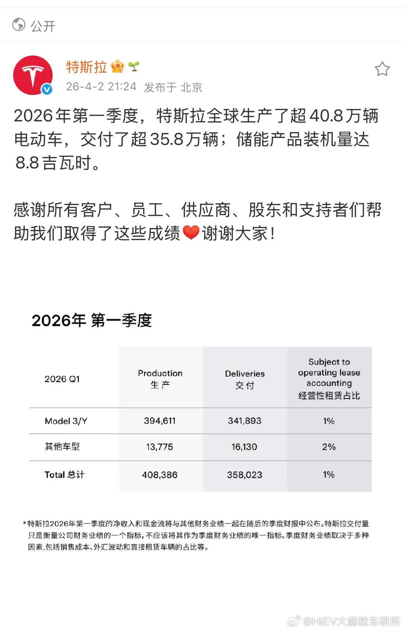 特斯拉去年经历了一定程度上的销量下滑，今年年初的战报还不错。根据特斯拉2026年