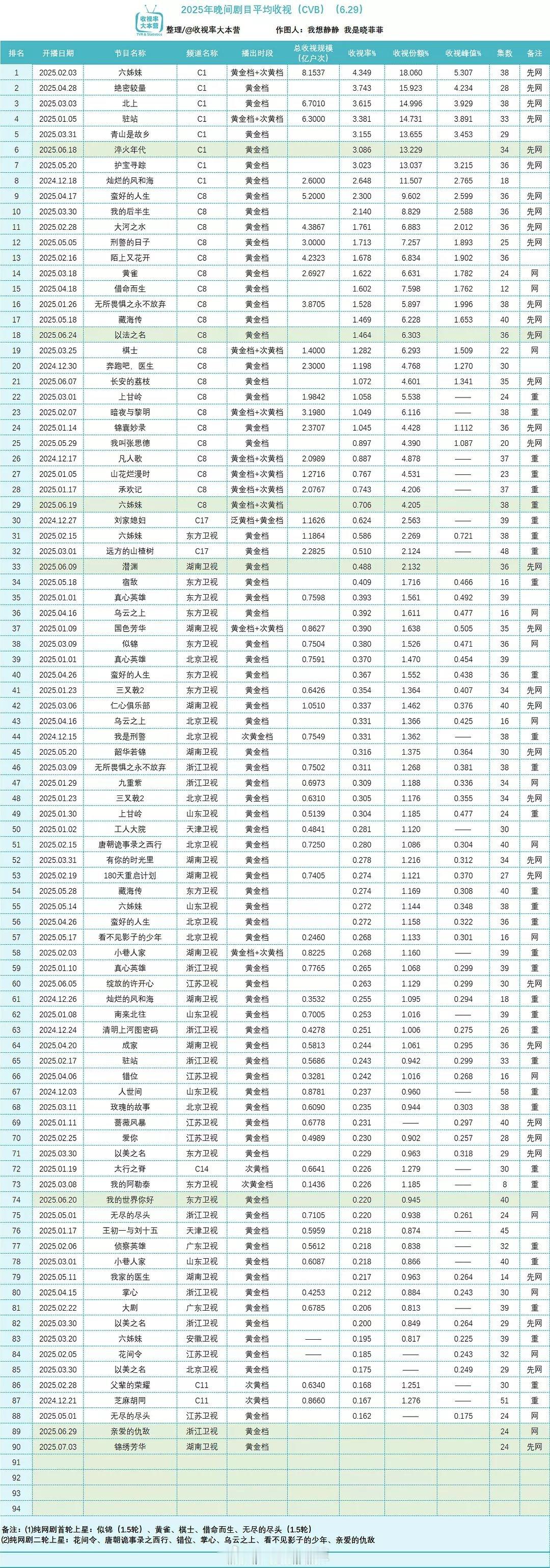 2025央卫晚间剧集cvb收视 ​​​