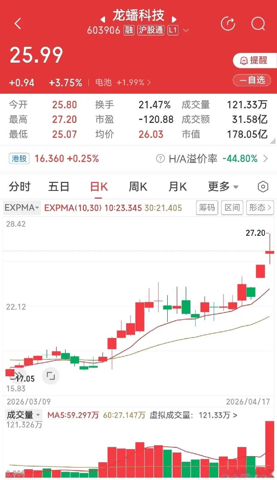 龙蟠科技，此股十几块的时候，我做过一次，没想到现在二十几块了。最近走势是横盘突破