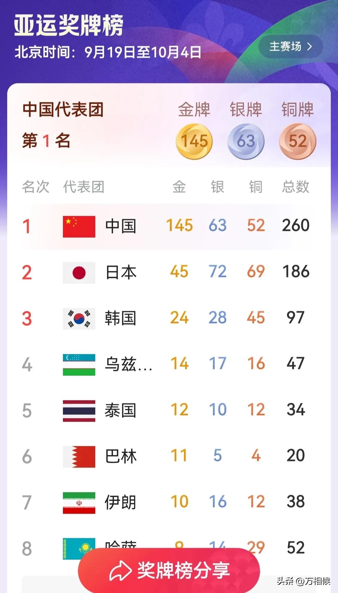 日本名古屋亚运会还有四天就结束了。
迄今为止，剩余金牌不多了，据各个媒体预测，在