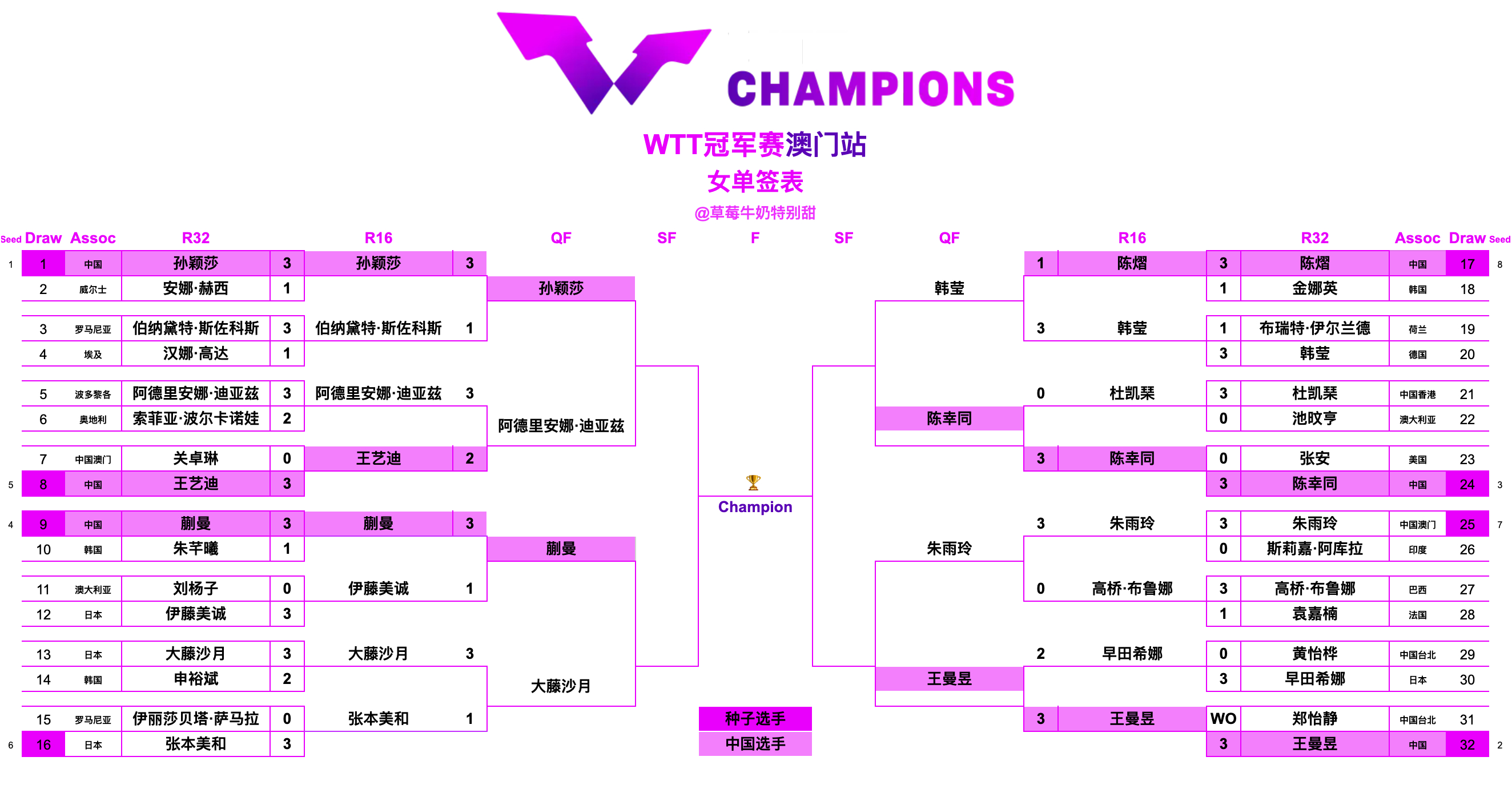 WTT冠军赛澳门站丨女单八强孙颖莎🇨🇳VS阿德里安娜·迪亚兹🇵🇷蒯曼🇨