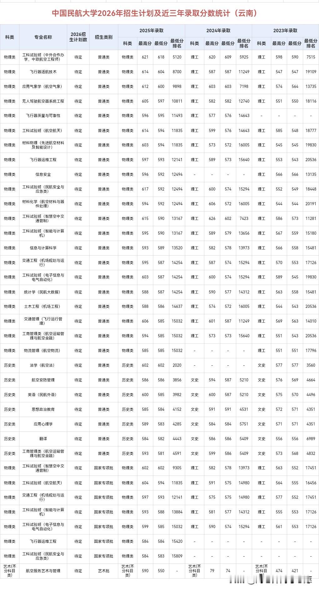 2026届云南高考:[彩虹]毕业来云南就业的考生与家长，建议考虑一下中国民航大学