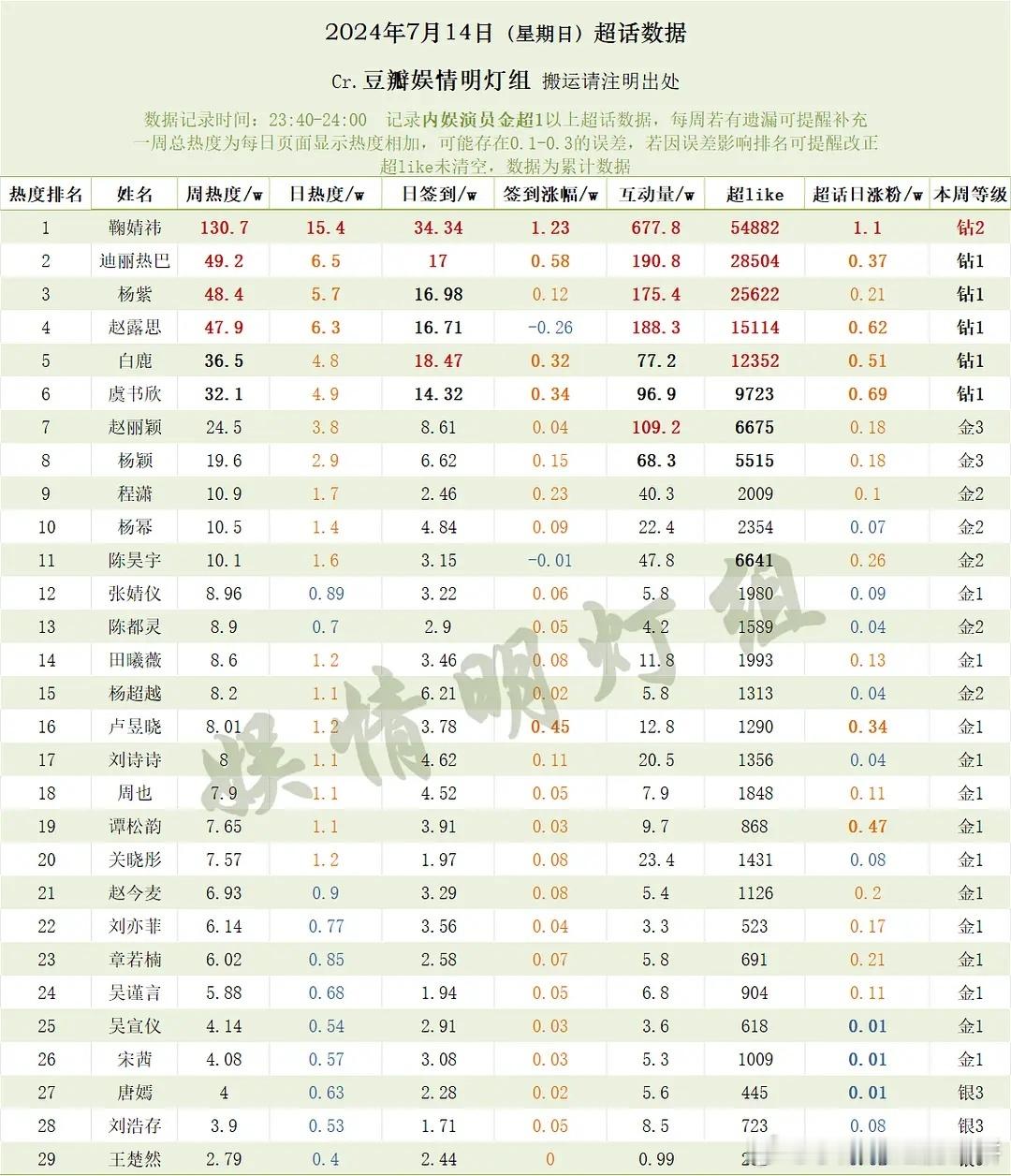 鞠婧祎为什么这么吸粉吖，断层女顶流了，如图超迪丽热巴、杨紫、赵露思好多~ ​​​