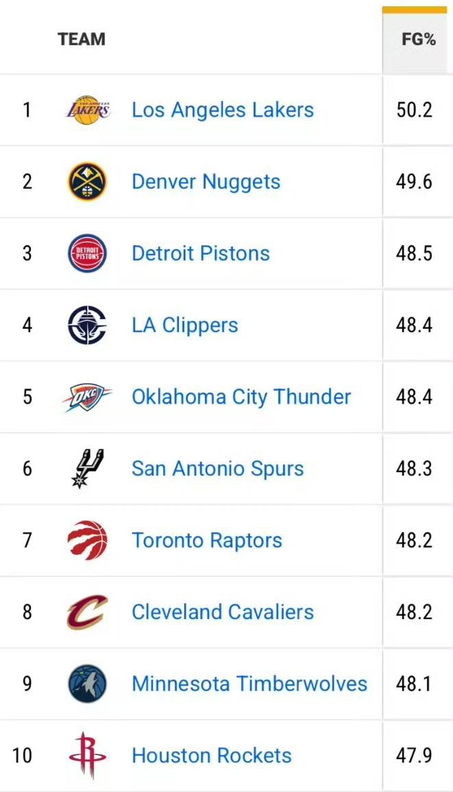 NBA球队场均投篮命中率（FG%）排行榜，湖人队以50.2%的命中率位居联盟榜首