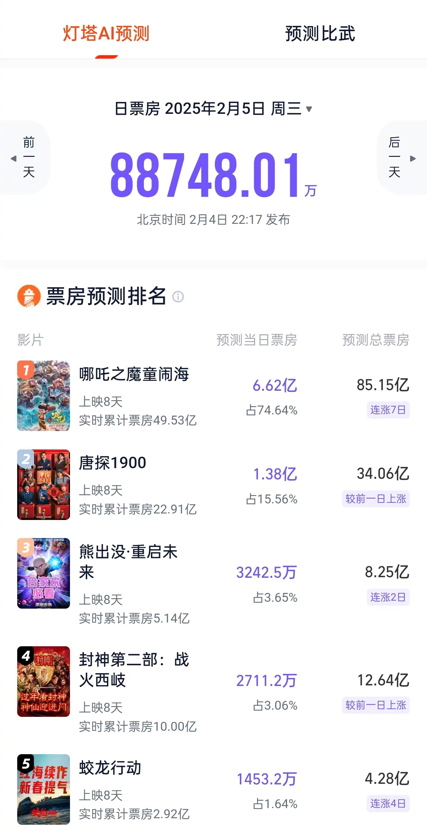 哪吒2预测票房超85亿  据灯塔专业版AI票房预测显示，影片《哪吒之魔童闹海》预