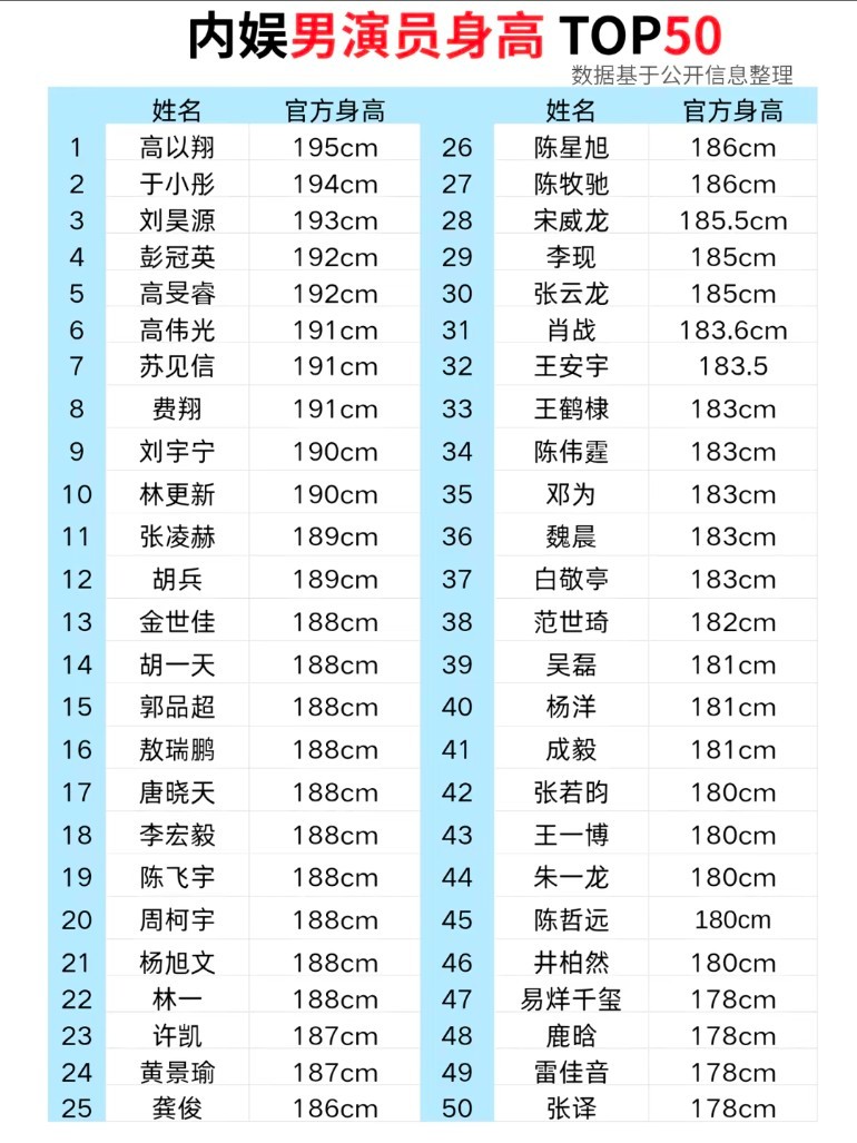 男演员官方身高现在男演员的身高普遍比以前的男演员要高的多，感觉身高都快变成了演员