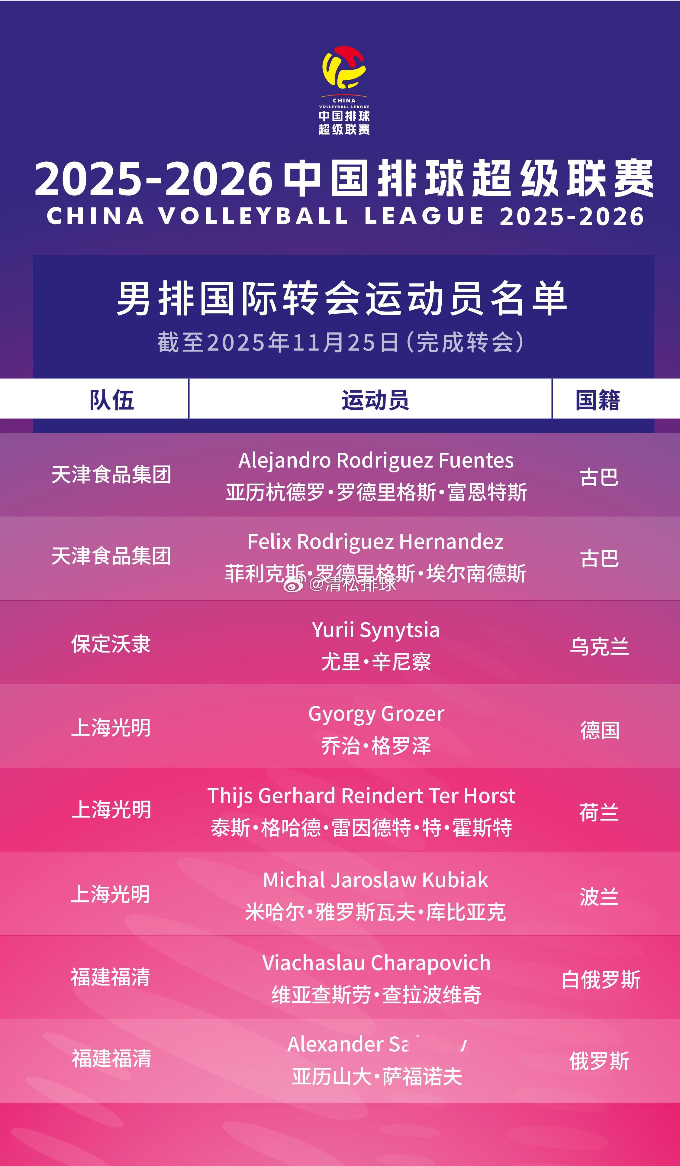 2025-2026中国男排超级联赛外援已完成转会名单（截止至11.25）天津食品