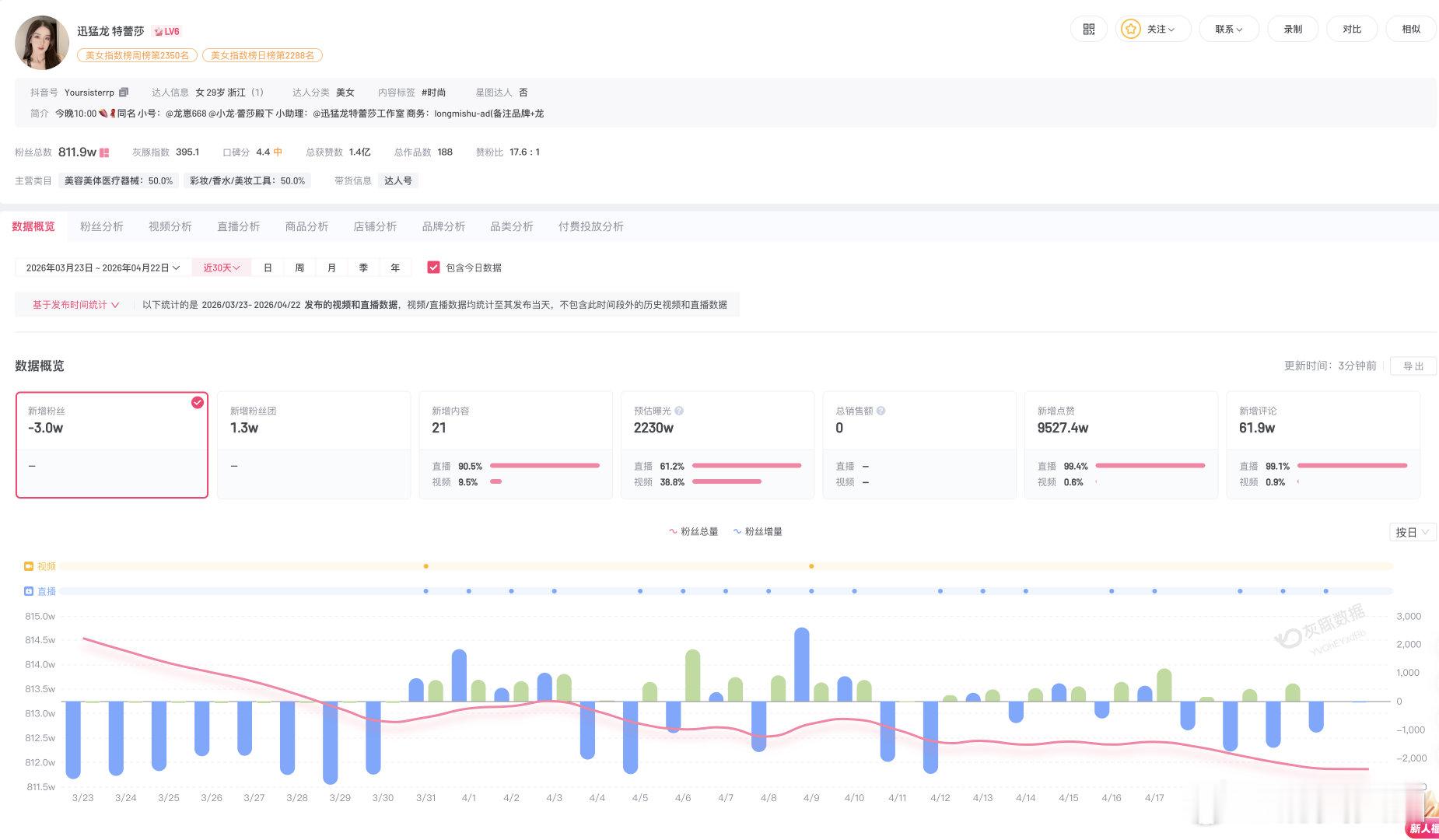 【迅猛龙30天掉粉3万，迅猛龙掉粉】4月22日，网红迅猛龙特蕾莎开付费直播引发热